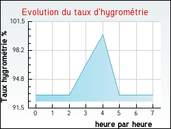 Evolution du taux d'hygrom�trie de la ville Sougy