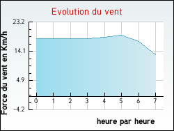 Evolution du vent de la ville Sougy