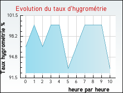 Evolution du taux d'hygrom�trie de la ville Souillac