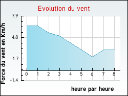 Evolution du vent de la ville Souillac