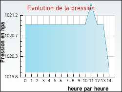 Evolution de la pression de la ville Soulaincourt