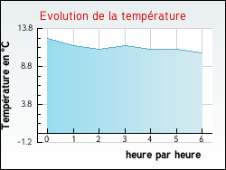 Evolution de la temp�rature de la ville de Soulaincourt