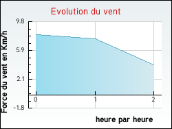 Evolution du vent de la ville Soulaines-Dhuys