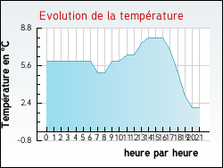Evolution de la temp�rature de la ville de Soulaires