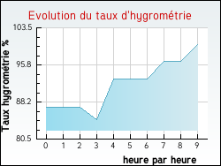 Evolution du taux d'hygrom�trie de la ville Soulatg�