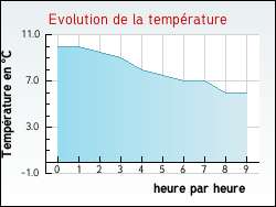 Evolution de la temp�rature de la ville de Soulatg�