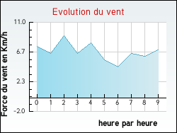 Evolution du vent de la ville Soulatg�