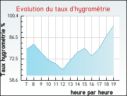 Evolution du taux d'hygromtrie de la ville Soumaintrain