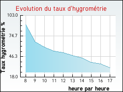 Evolution du taux d'hygrom�trie de la ville Soumaintrain