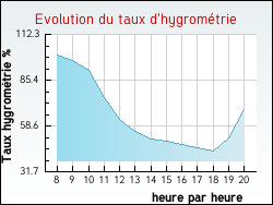 Evolution du taux d'hygrom�trie de la ville Soumaintrain