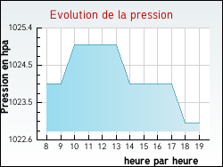 Evolution de la pression de la ville Soumaintrain