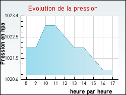Evolution de la pression de la ville Soumaintrain