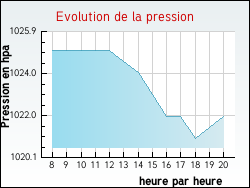 Evolution de la pression de la ville Soumaintrain