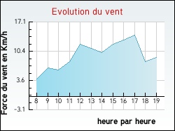 Evolution du vent de la ville Soumaintrain