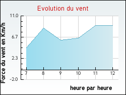 Evolution du vent de la ville Soumaintrain