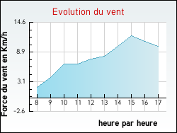 Evolution du vent de la ville Soumaintrain