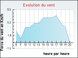 Evolution du vent de la ville Soumaintrain