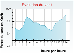 Evolution du vent de la ville Soumoulou