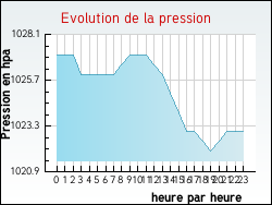Evolution de la pression de la ville Soupex