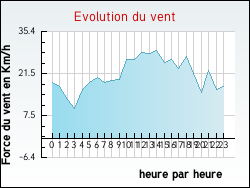 Evolution du vent de la ville Soupex