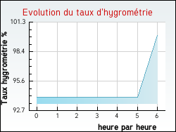 Evolution du taux d'hygrom�trie de la ville Soura�de