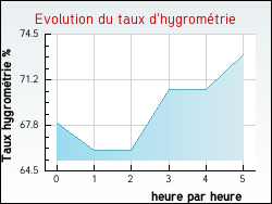 Evolution du taux d'hygromtrie de la ville Sourcieux-les-Mines
