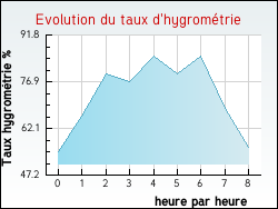 Evolution du taux d'hygrom�trie de la ville Sourcieux-les-Mines