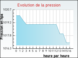 Evolution de la pression de la ville Sourcieux-les-Mines