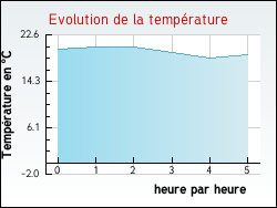 Evolution de la temprature de la ville de Sourcieux-les-Mines