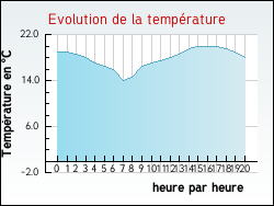 Evolution de la temprature de la ville de Sourcieux-les-Mines