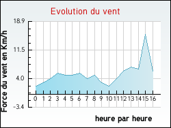 Evolution du vent de la ville Sourcieux-les-Mines