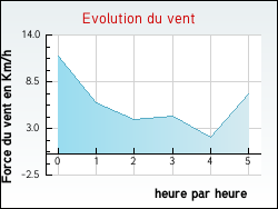 Evolution du vent de la ville Sourcieux-les-Mines