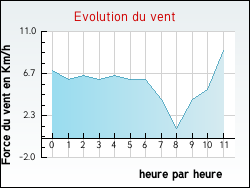 Evolution du vent de la ville Sourdeval-les-Bois