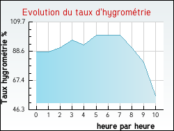 Evolution du taux d'hygromtrie de la ville Sourdeval