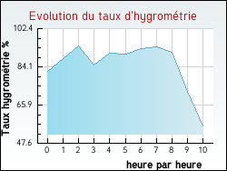 Evolution du taux d'hygromtrie de la ville Sourdeval
