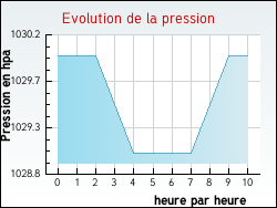 Evolution de la pression de la ville Sourdeval