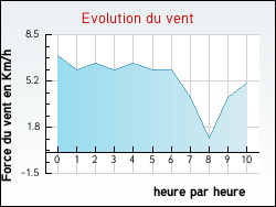 Evolution du vent de la ville Sourdeval