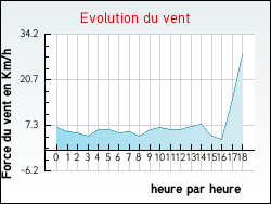Evolution du vent de la ville Sourniac