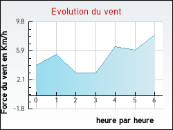 Evolution du vent de la ville Sours