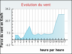 Evolution du vent de la ville Soursac