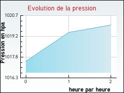 Evolution de la pression de la ville Sous-Parsat