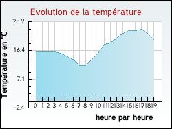 Evolution de la temp�rature de la ville de Souternon