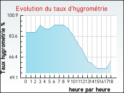 Evolution du taux d'hygromtrie de la ville Souvans