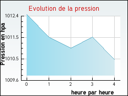 Evolution de la pression de la ville Souvignargues