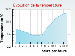 Evolution de la temp�rature de la ville de Soyers