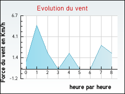 Evolution du vent de la ville Soyers