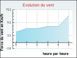Evolution du vent de la ville Spechbach-le-Bas