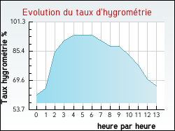Evolution du taux d'hygromtrie de la ville Spechbach-le-Haut