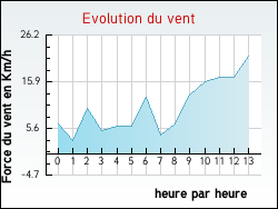 Evolution du vent de la ville Spechbach-le-Haut
