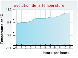 Evolution de la temp�rature de la ville de Sp�zet